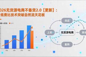 (18011期)2026无货源电商不备货2.0【更新-4月】:超低费比技术突破自然流天花板,单店月利润1-3万元