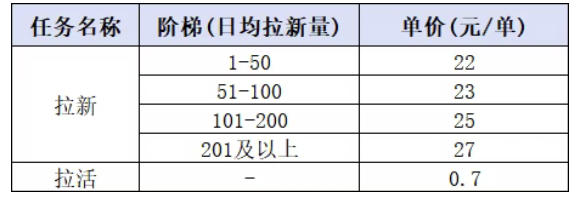 小红书CPA拉新项目8月新实战课,*25米一单,红利窗口期已开,狂賺高单价,小白也能轻松上手月入1W+