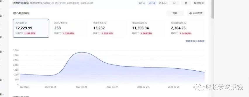 船长小红书图文带货项目，副业或者全职在家做都可以，月入2万＋*红利
