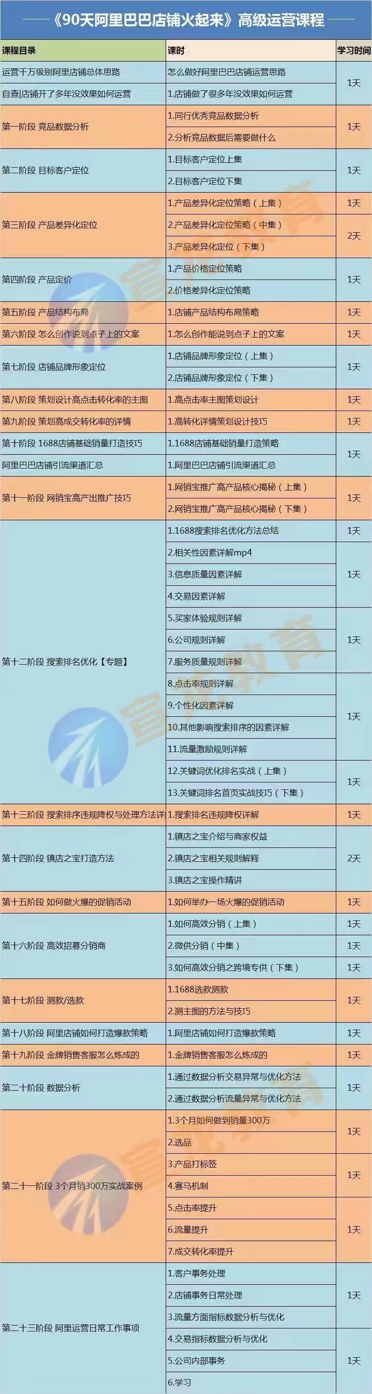图片[2]-（3708期）【90天阿里巴巴店铺火起来】高级运营实操课，1688运营高手必修课