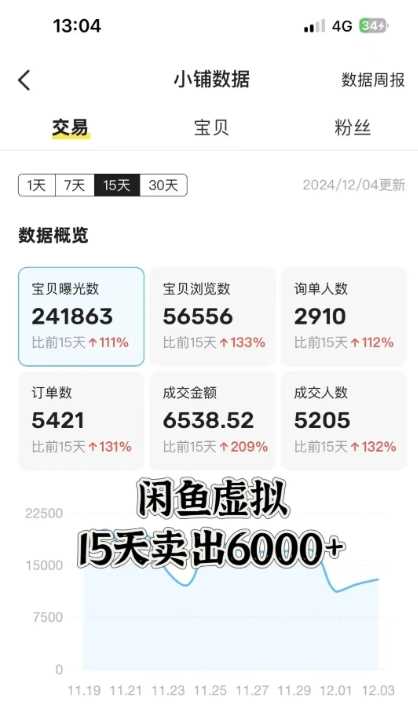 闲鱼虚拟资料月入过W，*，自动发货，双层收益