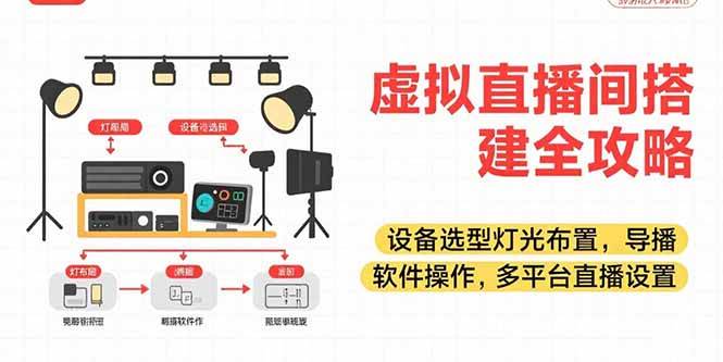 图片[1]-（15404期）虚拟直播间搭建全攻略，设备选型灯光布置，导播软件操作，多平台直播设置