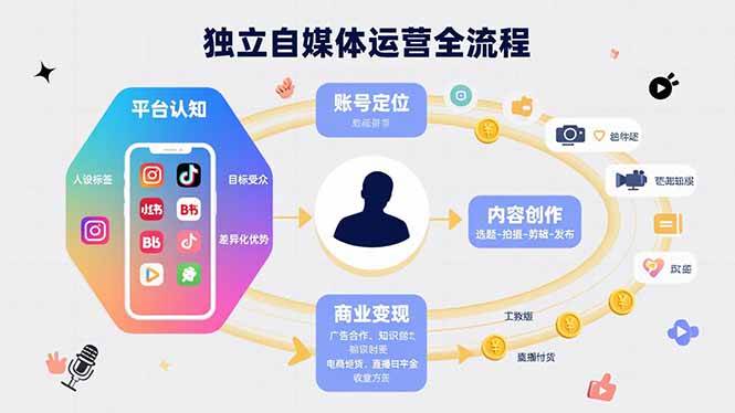 图片[1]-（15668期）独立自媒体运营的全流程，从平台认知、账号定位、内容创作到商业变现