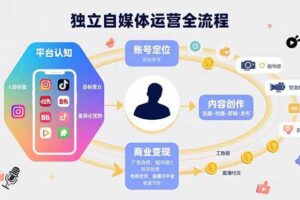 （15668期）独立自媒体运营的全流程，从平台认知、账号定位、内容创作到商业变现-麦资源网