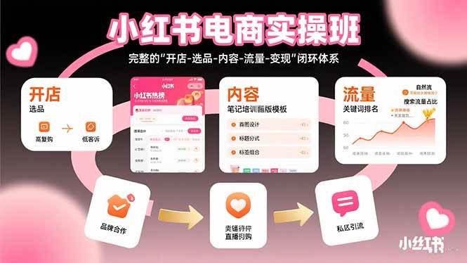 图片[1]-（15671期）小红书电商实操班：完整的"开店-选品-内容-流量-变现"闭环体系