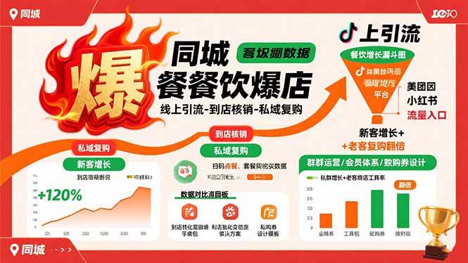 图片[1]-（15689期）同城餐饮爆店课：线上引流-到店核销-私域复购，新客增长+老客复购翻倍目标