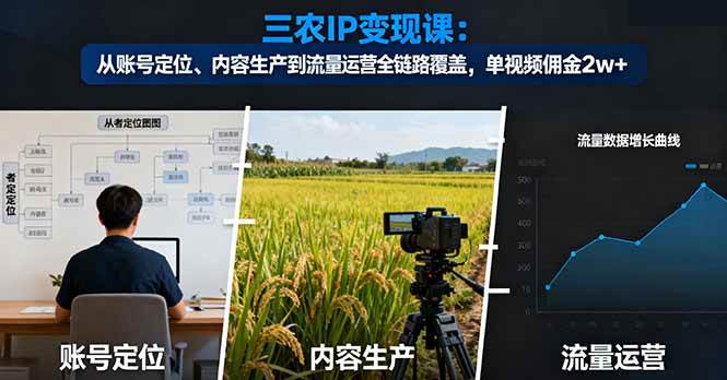 图片[1]-（16229期）三农IP变现课：从账号定位、内容生产到流量运营全链路覆盖，单视频佣金2w+