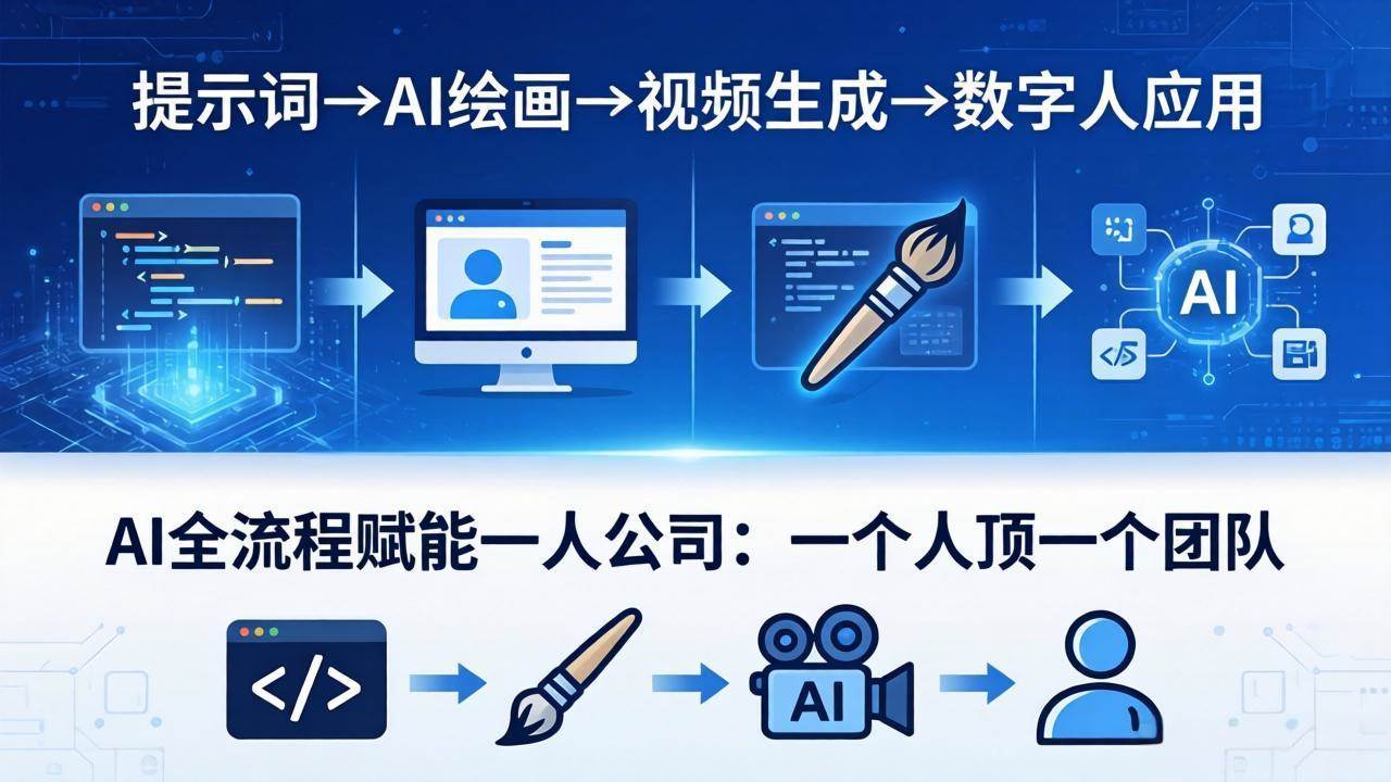 图片[1]-（18265期）AI全流程赋能一人公司：提示词、绘画、视频、数字人、编程，一个人顶一个团队