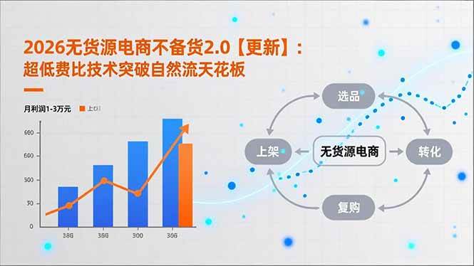 图片[1]-（18409期）2026无货源电商不备货2.0【更新-5月】：超低费比技术突破自然流天花板，单店月利润1-3万元